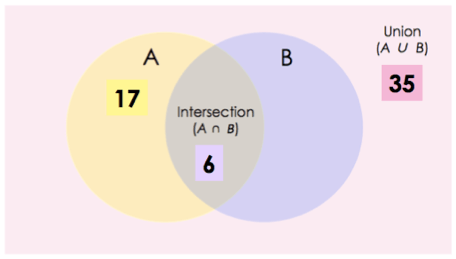 The intersection of A and B has 6 elements, and the union has 35.