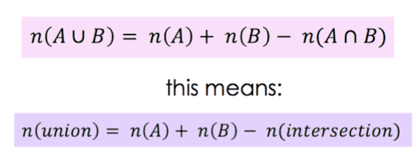 The number of elements in a union of two sets is the sum of the number of elements in each set, minus the number of elements in the intersection