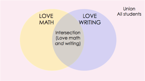 Our two sets are "LOVE MATH" and "LOVE WRITING." These sets have a union and an intersection.