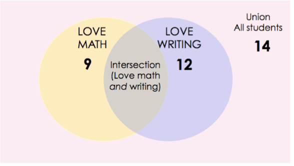 The union has 14 students; "LOVE MATH" has 9; "LOVE WRITING" has 12