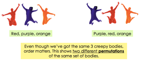 The first arrangement of bodies is in the order red, purple, orange. The second is in the order purple, red, orange. Even though we've got the same 3 creepy bodies, order matters. This shows two different permutations of the same set of bodies.