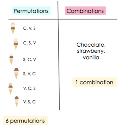 6 permutations of the three ice cream flavors, but only one combination