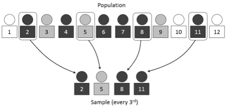 A line of 12 people that is systematically sampled by picking every third person starting with number 2 in line. If each person is numbered 1 through 12, you would get people numbers 2, 5, 8, and 11.