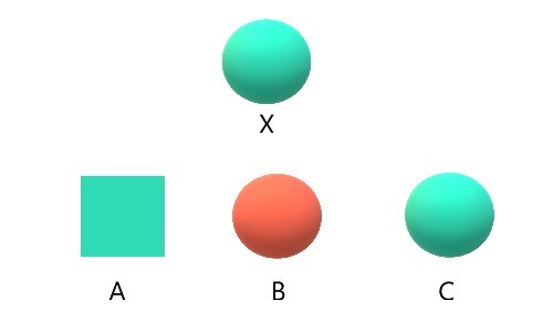 Object X is a green sphere. Object A is a green square, B is an orange sphere, and C is a green sphere.
