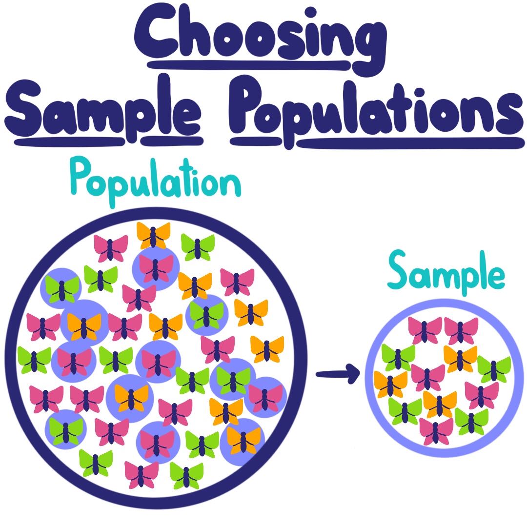 Choosing Sample Populations. The population has 9 orange butterflies, 16 pink butterflies, and 12 green butterflies. The sample population has 3 orange butterflies, 5 pink butterflies, and 4 green butterflies