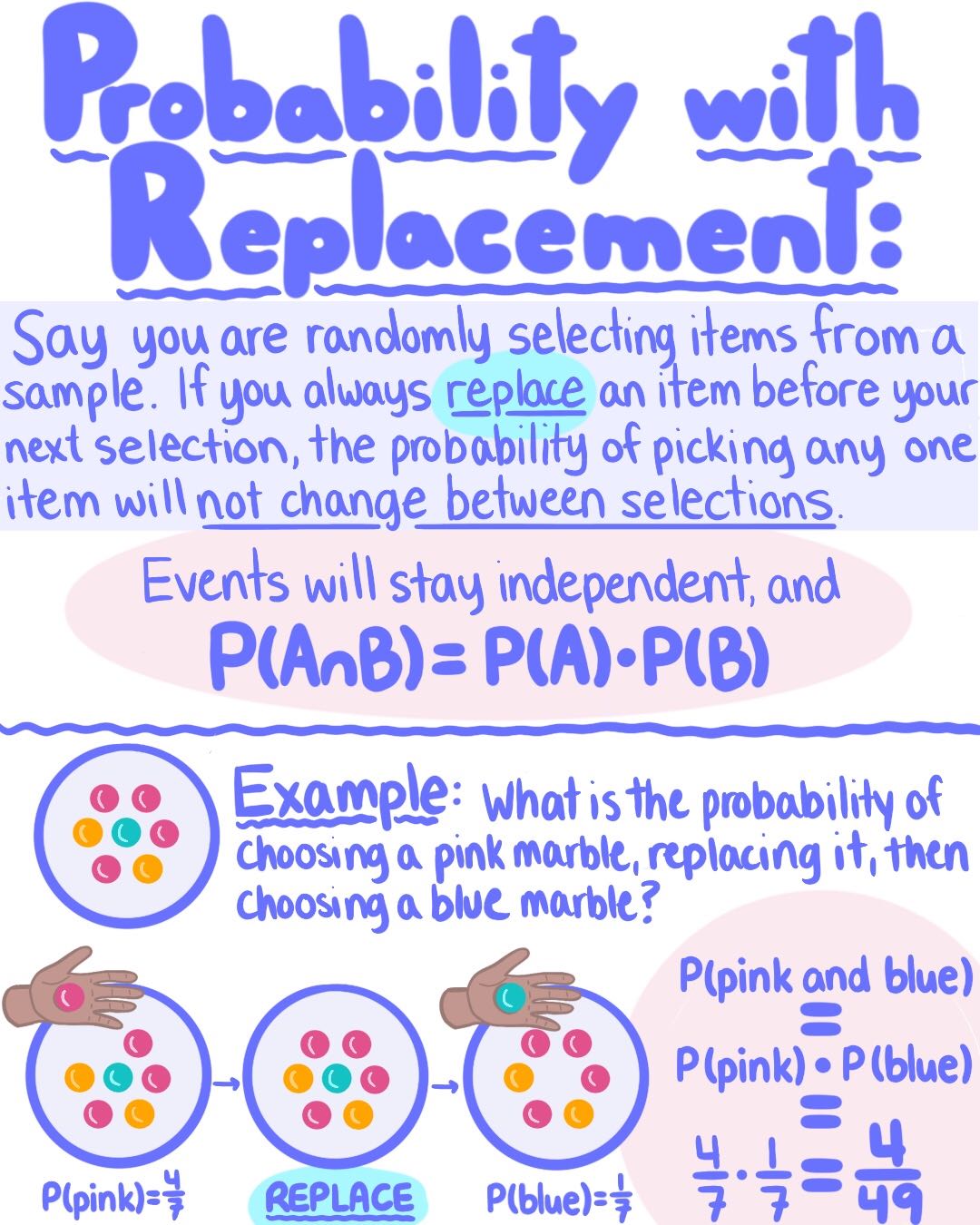 Probability with Replacement: Say you are randomly selecting items from a sample. If you always replace an item before your next selection, the probability of picking any one item will not change between selections. Events will stay independent, and P(A∩B) = P(A) x P(B). Example: You have a bag with 4 pink marbles, 1 blue marble, and 2 orange marbles. What is the probability of choosing a pink marble, replacing it, then choosing a blue marble? Well, P(pink)=4/7, and after you replace the pink marble, there are still 7 marbles in the bag, so when you choose a blue marble, P(blue)=1/7. So, P(pink and blue) = P(pink) x P(blue) = 4/7 times 1/7 = 4/49