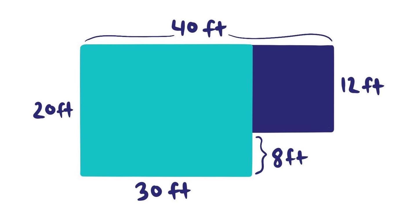 The same irregular polygon as before, except it's demonstrated how it's composed of a smaller blue rectangle and purple rectangle. The blue rectangle is 30ft x 20ft and the purple rectangle is 10ft x 12ft.