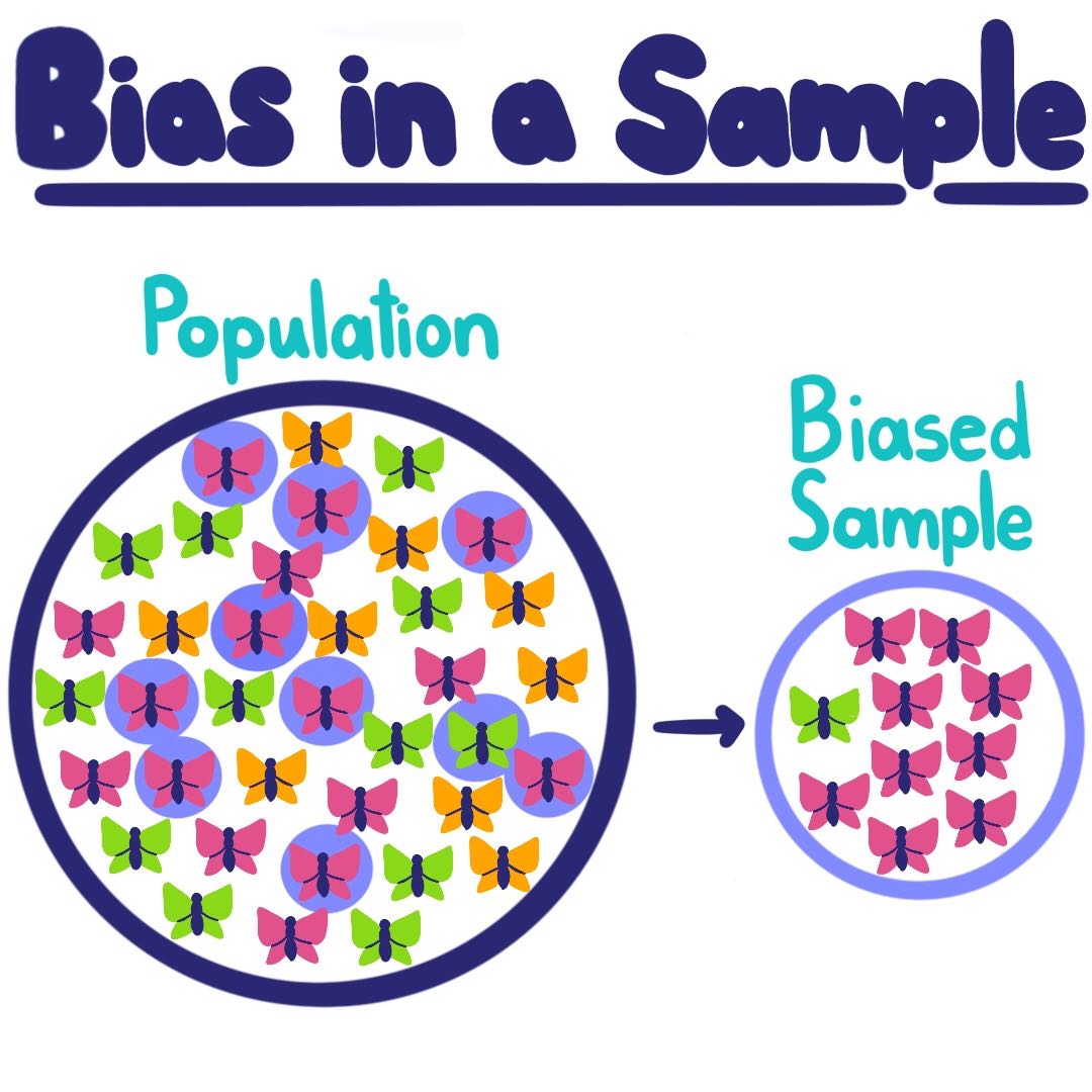 Bias in a sample: example of undercoverage. The population has 9 orange butterflies, 16 pink butterflies, and 12 green butterflies. The biased sample has 9 pink butterflies and 1 green butterfly.