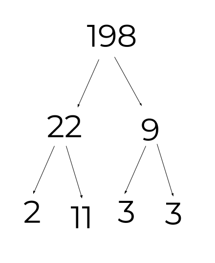 Prime factorization of 198