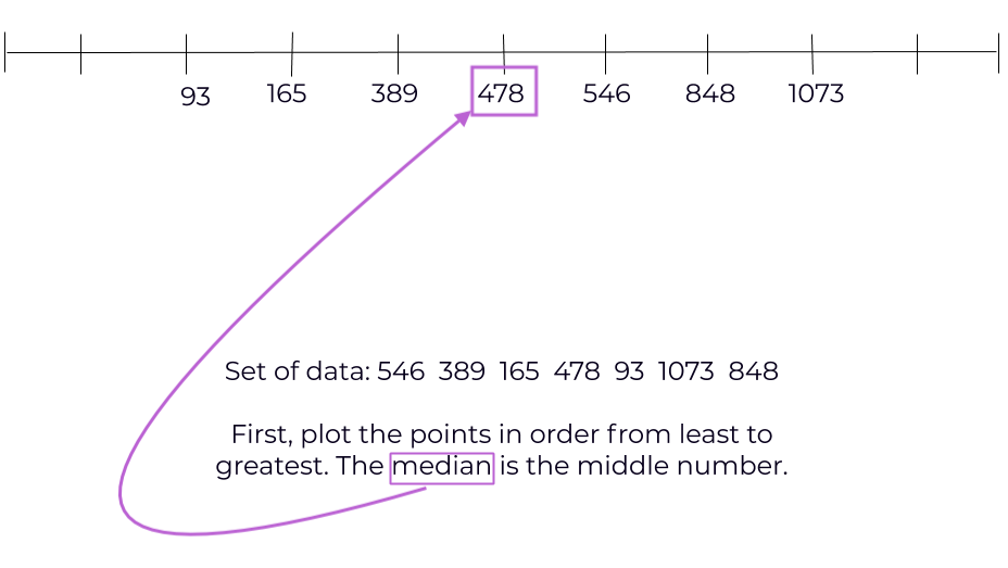 number line with median 478