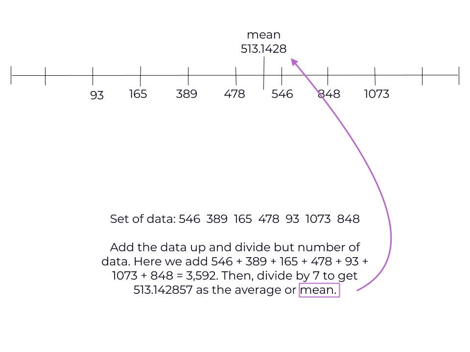 add the data to get 3592 and divide by 7 to get 513.14.