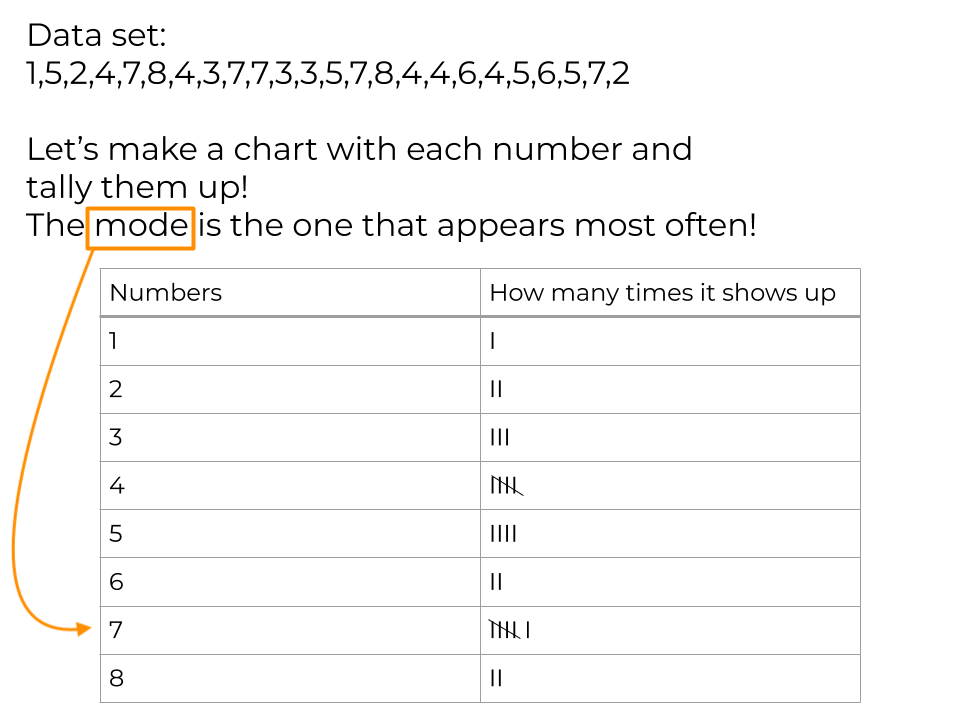 Tally chart of how many times each number appears in the data set. The mode is 7.