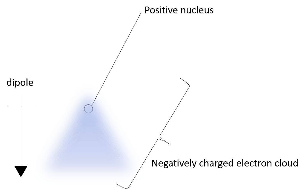 A diagram depicting a probabilistic dipole occurring in an atom