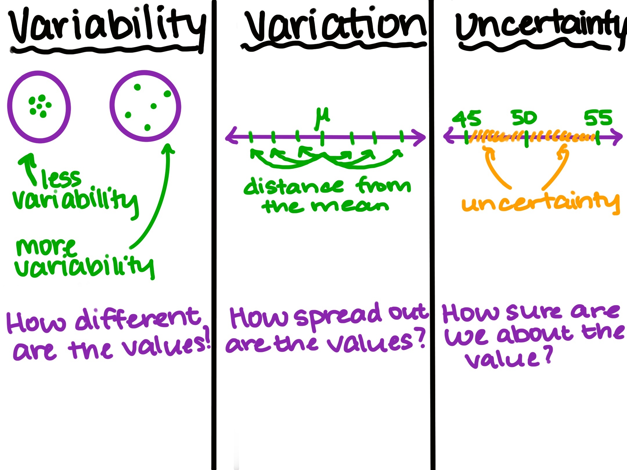 Variability - how different are the values?
Variation - how spread out are the values?
Uncertainty - how sure are we about the value?
