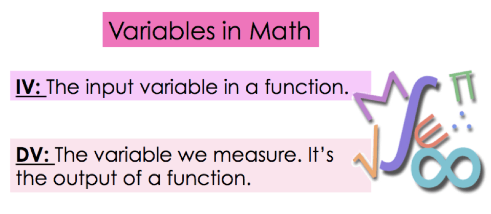 Variables in Math
IV: the input variable in a function
DV: the variable we measure. It's the output of a function