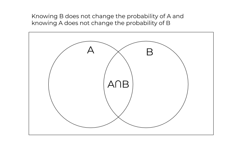 Venn diagram showing two independent events