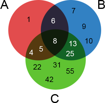 Venn diagram of above.