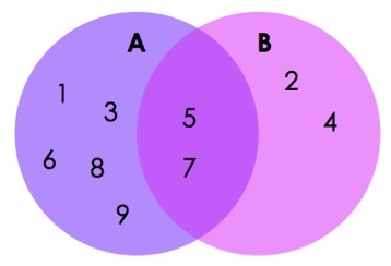 A: 1, 3, 6, 8, 9, 5, 7
B: 2, 4, 5, 7
A and B: 5, 7