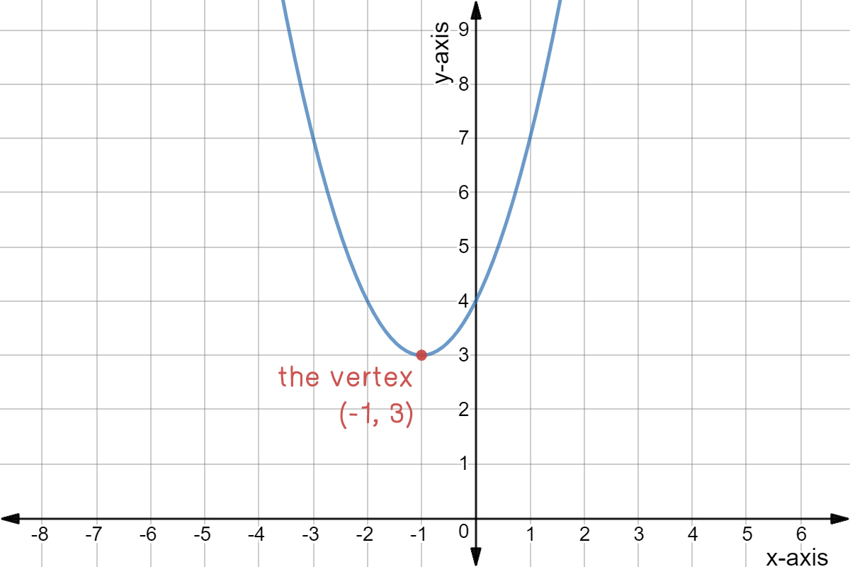 vertex of a parabola formula