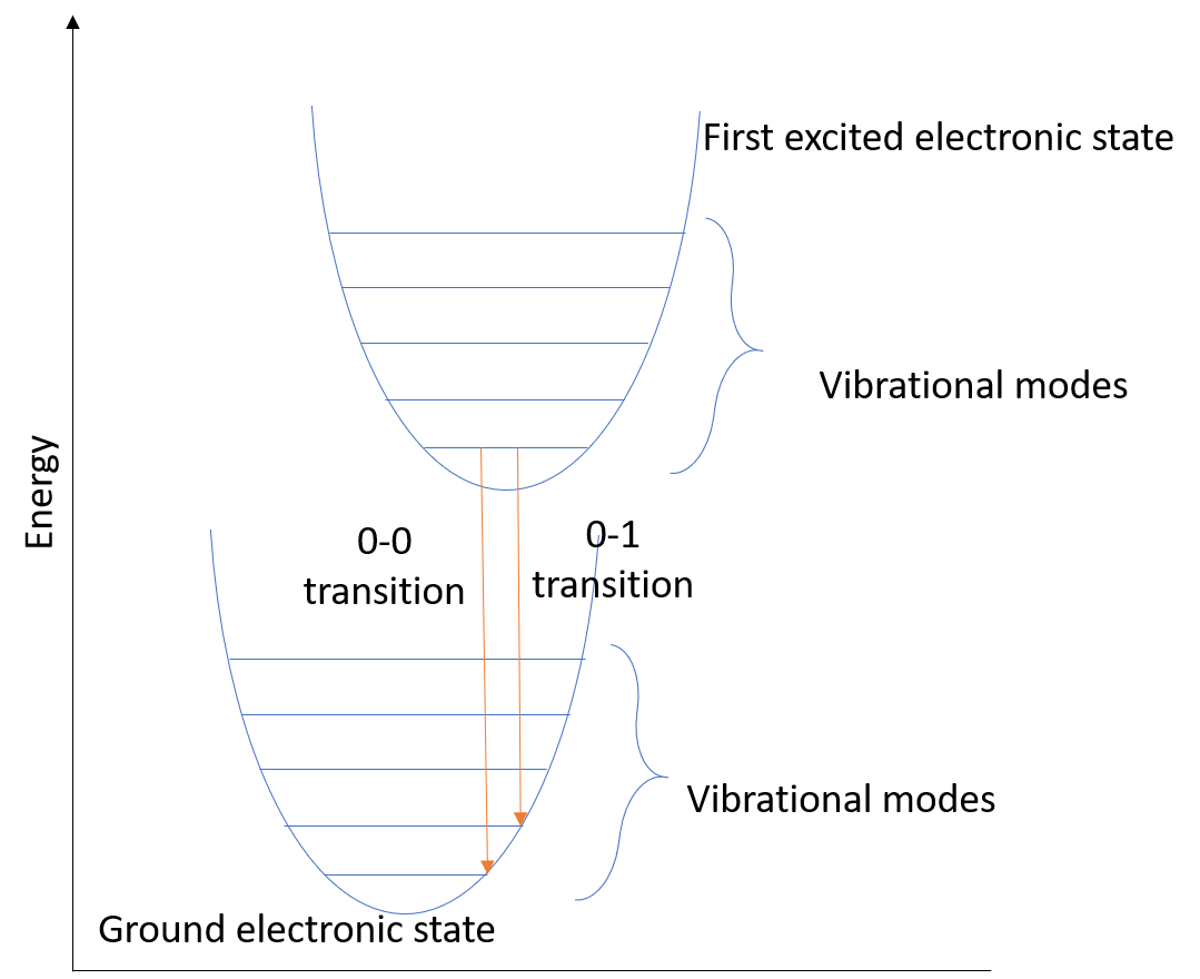A graphic depicting vibronic transitions
