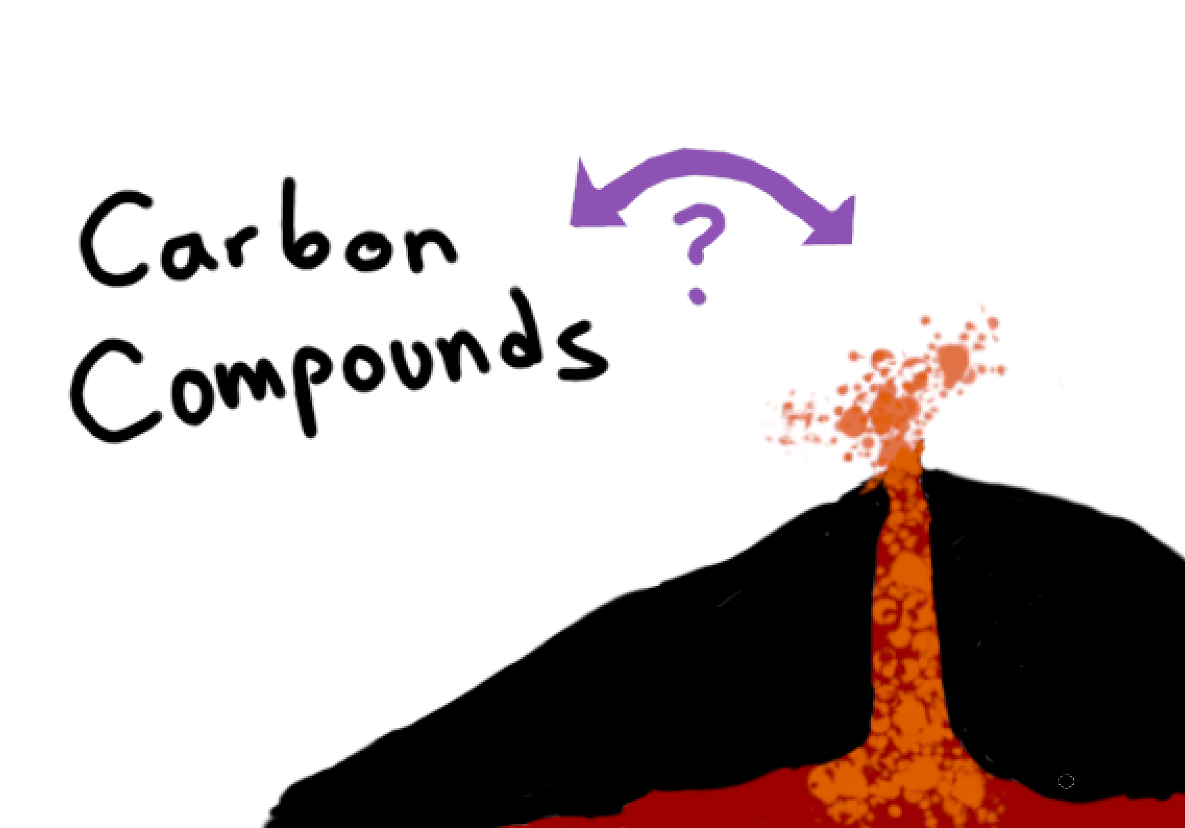 The image shows an erupting volcano. A double-sided purple arrow connects the volcano to "Carbon Compounds".