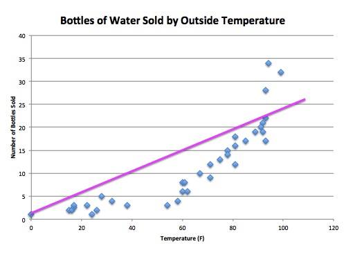 Scatter plot from before with a trend line.