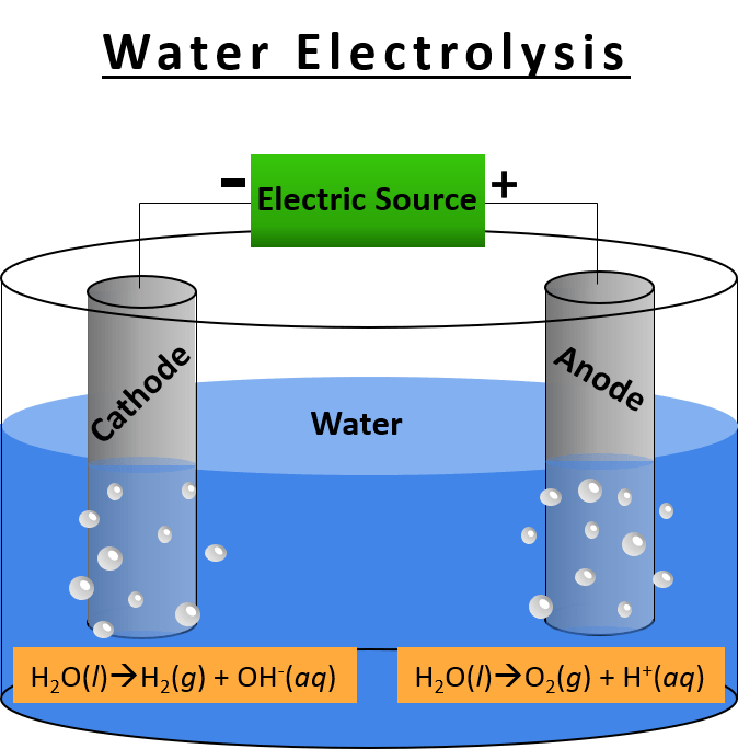 This image shows an electrolytic cell where water undergoes electrolysis and bubbles are produced.