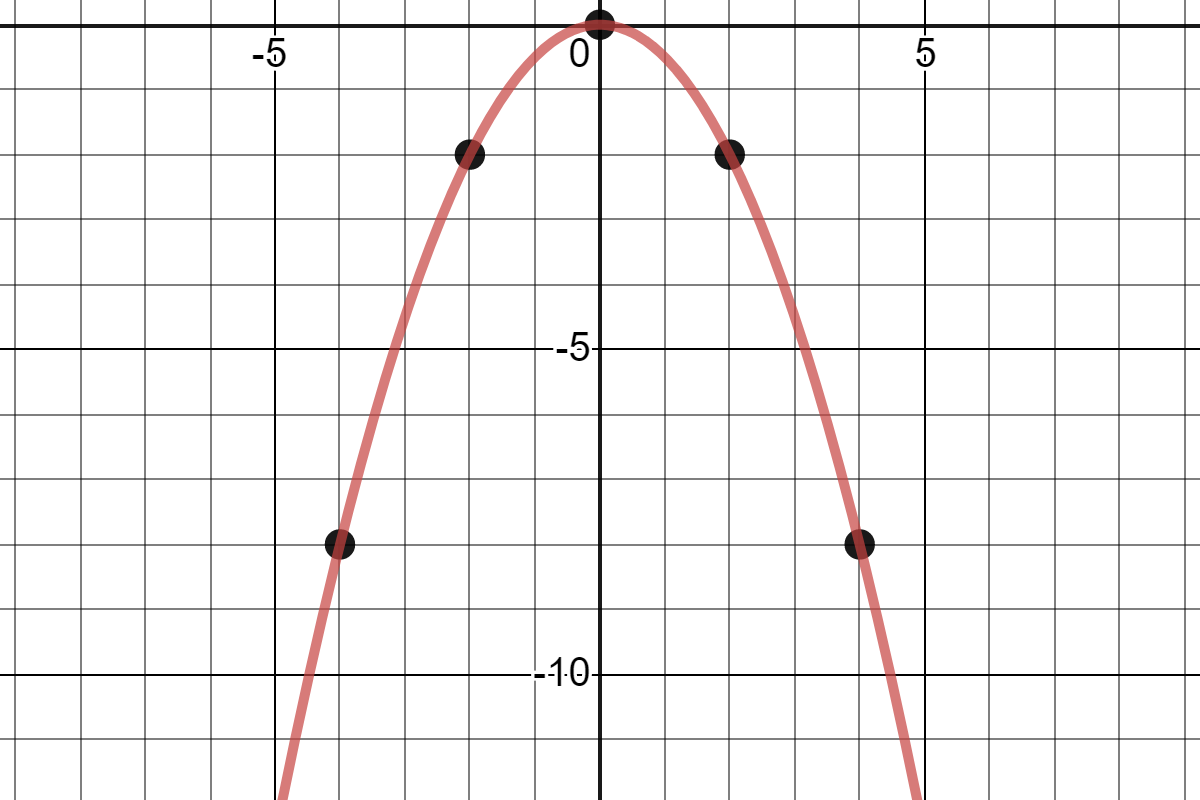 This parabola faces downward.