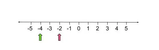 A number line with a pink arrow pointing to -2 and a green arrow pointing to -4.