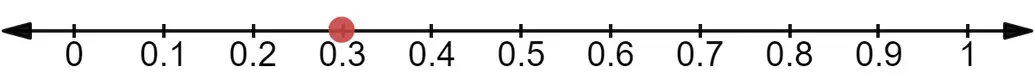 0.3 on the number line