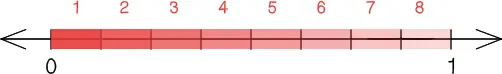 The space between 0 and 1 split into 8 parts.