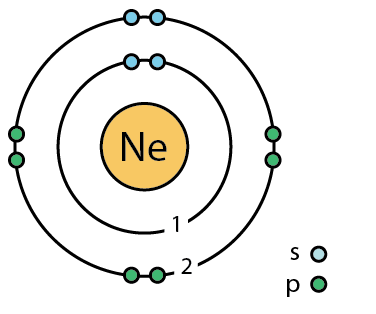 A Bohr Model diagram of an atom of Ne.