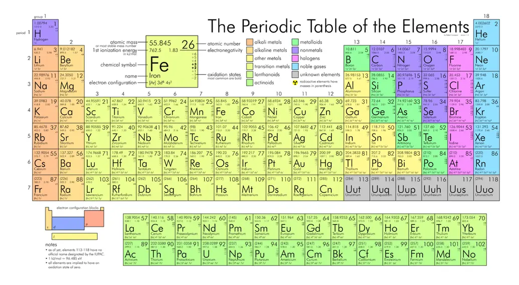The periodic table of elements