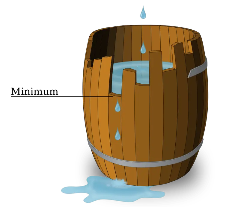 A barrel full of water. Some slats on the barrel are shorter than others. The shortest part of the barrel where water begins to flow out from is called the minimum.