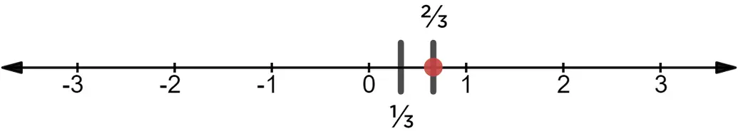 The fraction 2/3 on the number line.