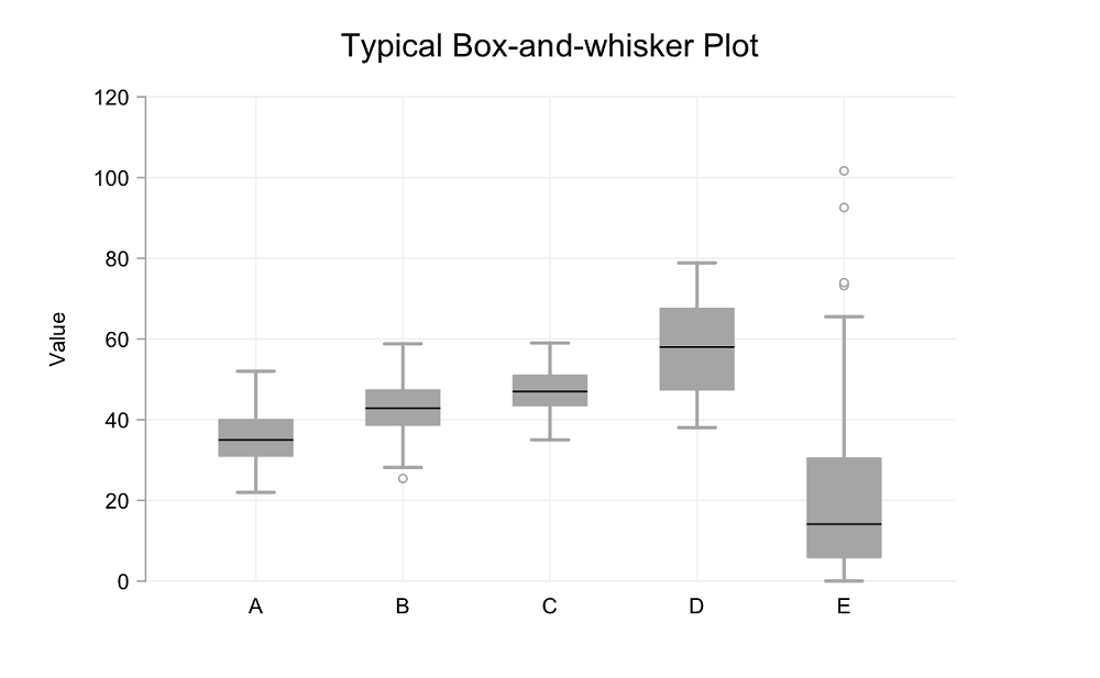 B has 1 point away from whiskers, E has 3 points away from whiskers