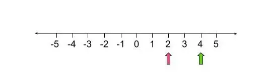 A number line with a pink arrow pointing to 2 and a green arrow pointing to 4.