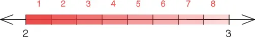 The space between 2 and 3 split into 8 pieces.
