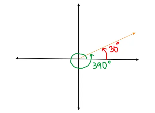 Coterminal angles of 30 degrees and 390 degrees