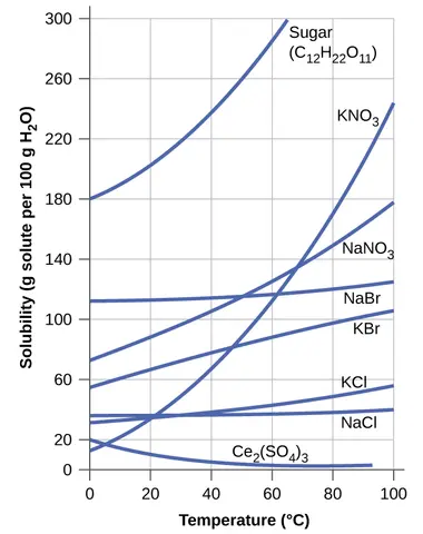 Graph showing the solubility of different chemicals as temperature increases. Solubility is represented on the y-axis. Temperature is on the x-axis. The solubility of nearly every chemical increases with an increase in temperature.