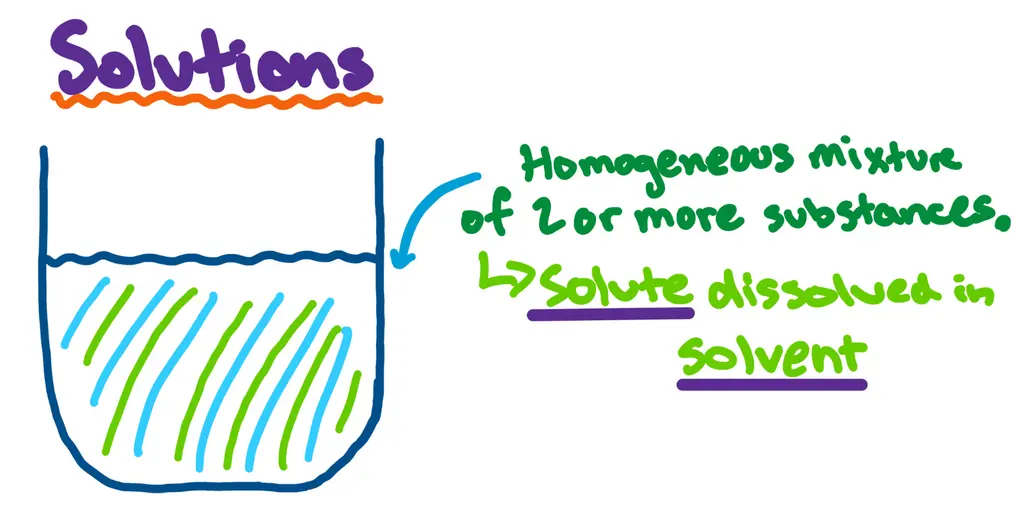 Drawing of water in a glass with alternative blue and green stripes, labeled solutions.
Text is: Homogeneous mixture of 2 or more substances.
Solute dissolved in solvent.