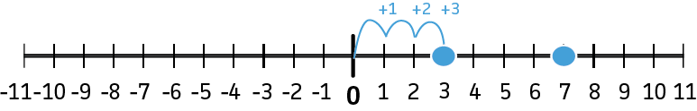 The number 3 is 3 spaces away from 0 on the number line.
