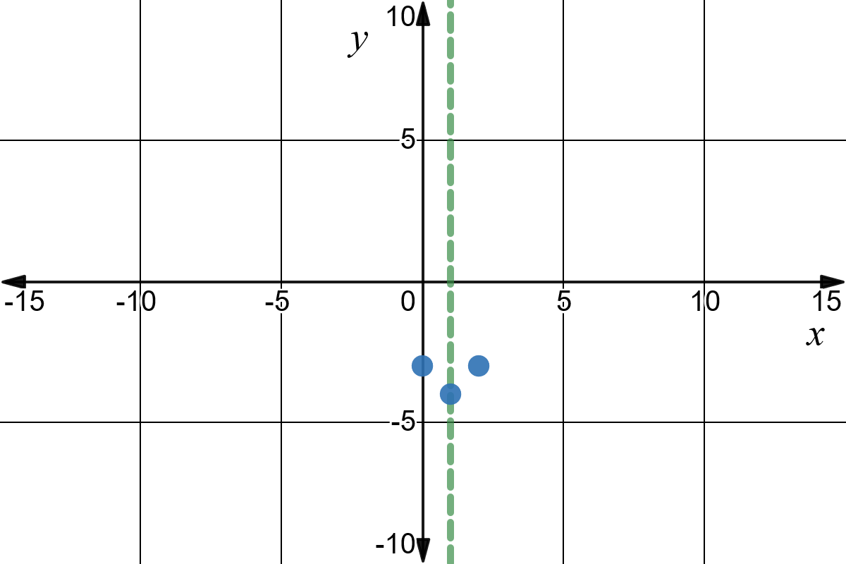 The points (0,-3), (1,4), and $(2,-3)$.