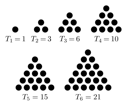 Dot triangles for T1 = 1, T2 = 3, T3 = 6, T4 = 10 (top row) and T5 = 15, T6 = 21 (bottom row), each built by adding a row of dots to the previous triangle.