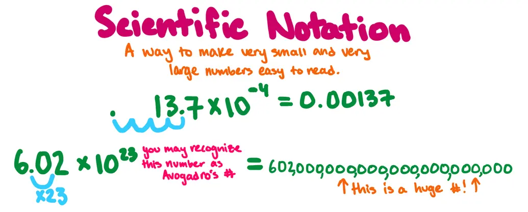 Scientific Notation

A way to make very small and very large numbers easy to read.

13.7x10^(-4) = 0.00136 with 4 placeholder arrows toward the left of 13.7 x 10^-4 in order to showcase that the decimal point moves 4 spots to the left.

6.02 x 10^23 (you may recognize this number as Avogadro's number) = 602, 000, 000, 000, 000, 000, 000, 000
- this is a huge number!