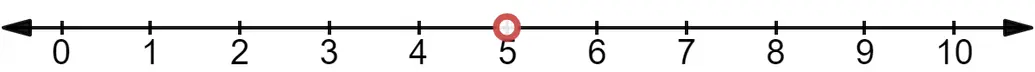 The same number line but there is an open, red circle on 5.