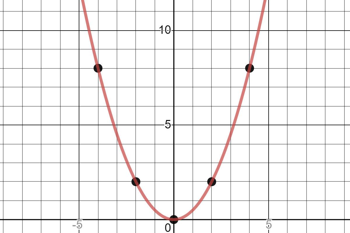 Graph of the parabola f(x)=1\2 x^2