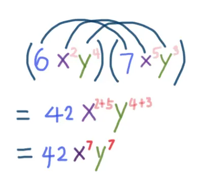 (6x^2y^4)(7x^5y^3)
= 42 x^(2+5) y^(4+3)
= 42 x^7 y^7
