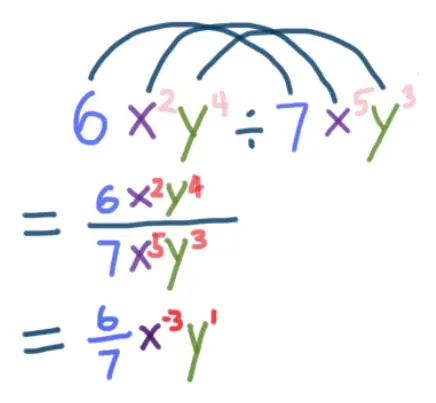 (6x^2y^4)(7x^5y^3)
= 42 x^(2+5) y^(4+3)
= 42 x^7 y^7