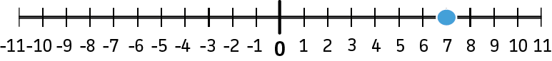 7 on the number line